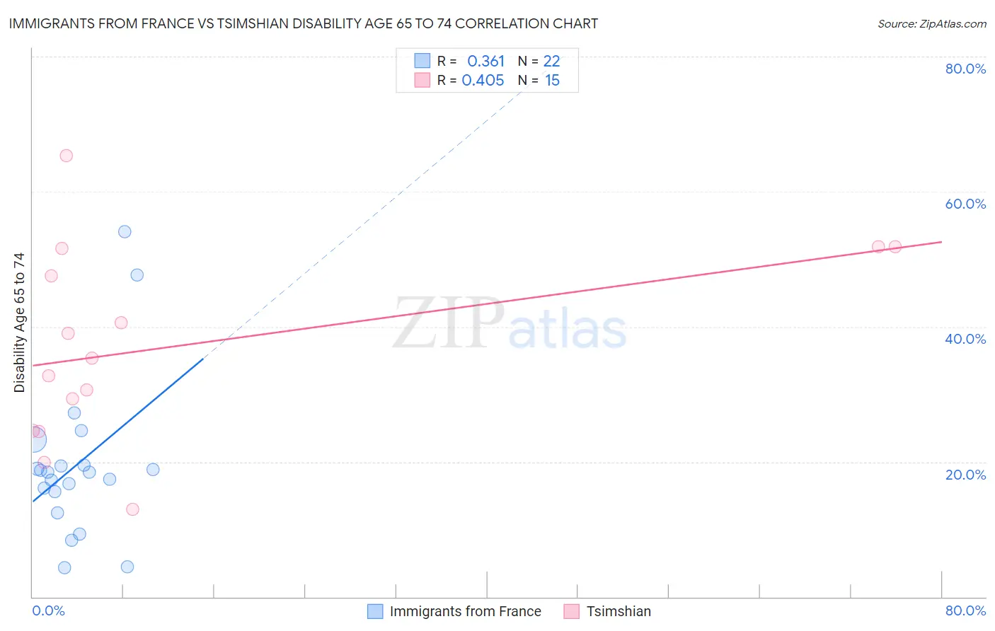 Immigrants from France vs Tsimshian Disability Age 65 to 74