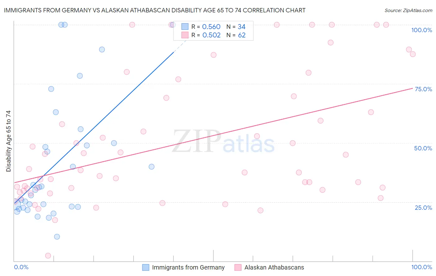 Immigrants from Germany vs Alaskan Athabascan Disability Age 65 to 74