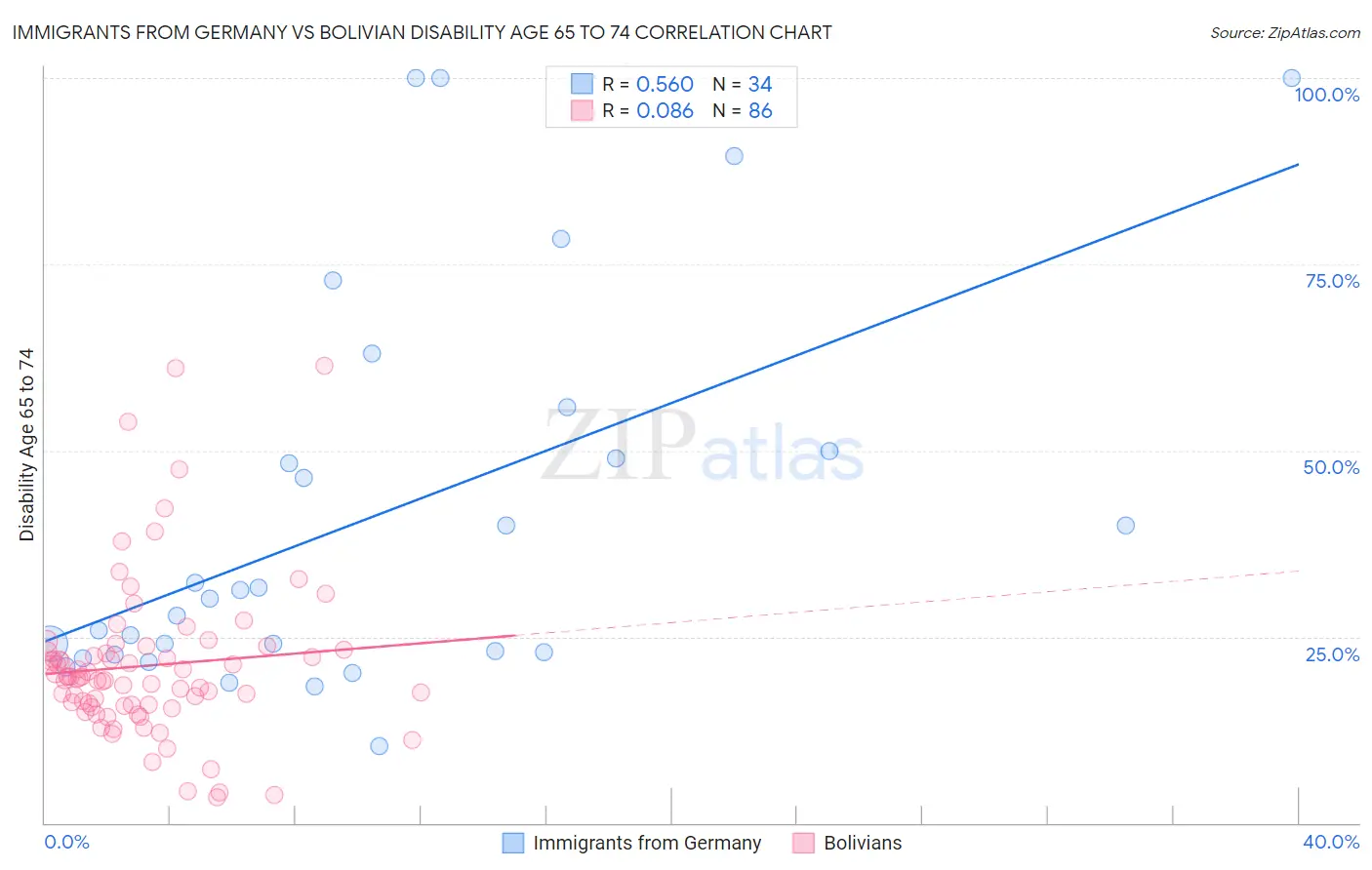 Immigrants from Germany vs Bolivian Disability Age 65 to 74