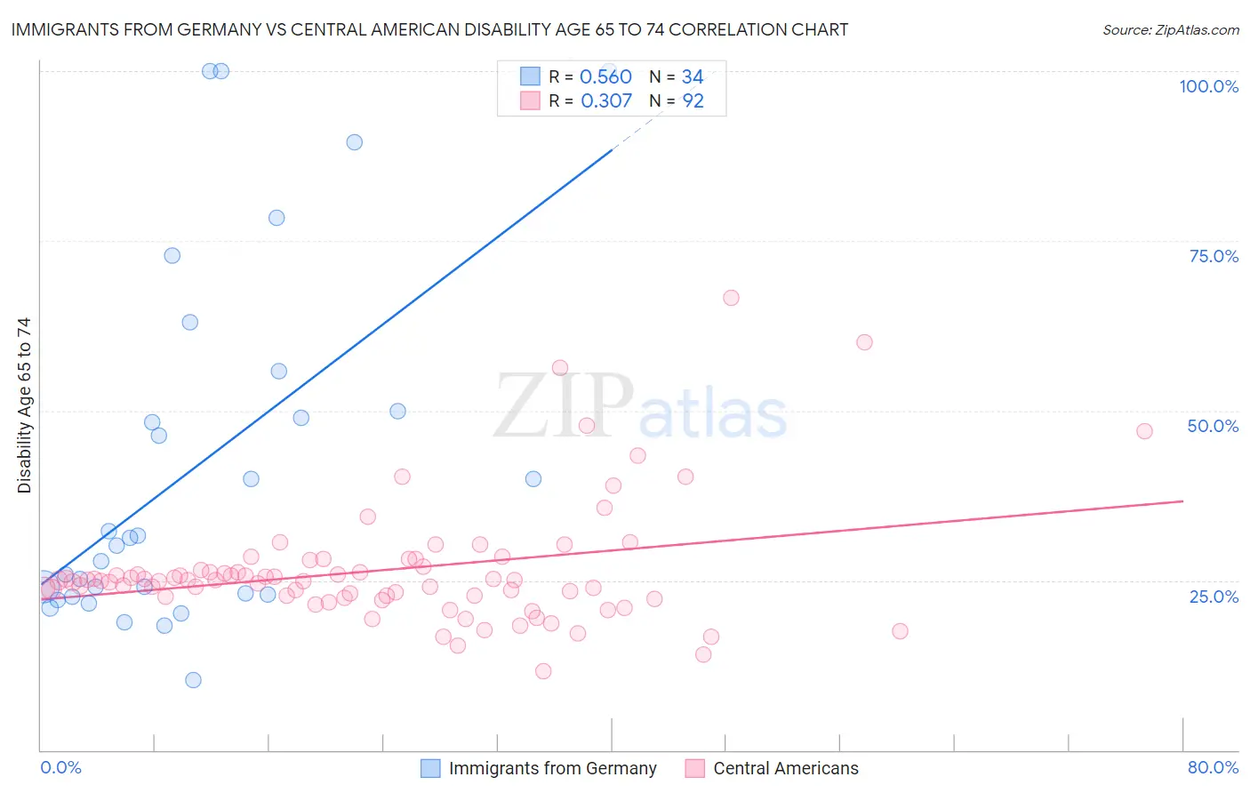 Immigrants from Germany vs Central American Disability Age 65 to 74