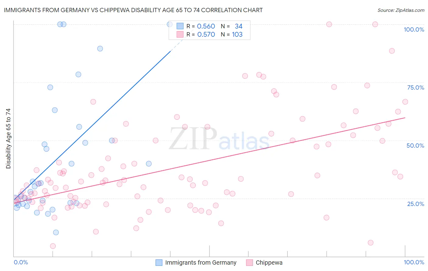 Immigrants from Germany vs Chippewa Disability Age 65 to 74