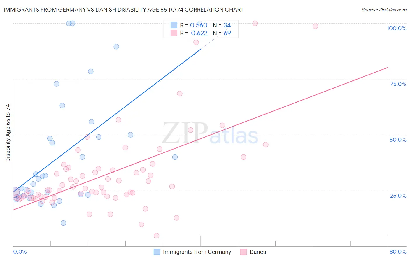 Immigrants from Germany vs Danish Disability Age 65 to 74