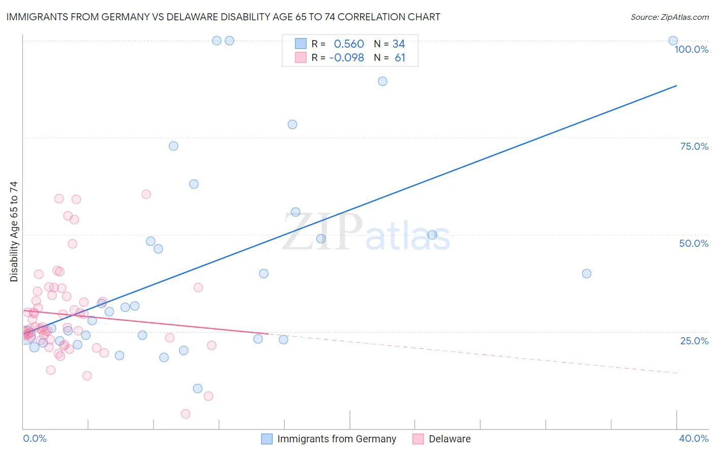 Immigrants from Germany vs Delaware Disability Age 65 to 74