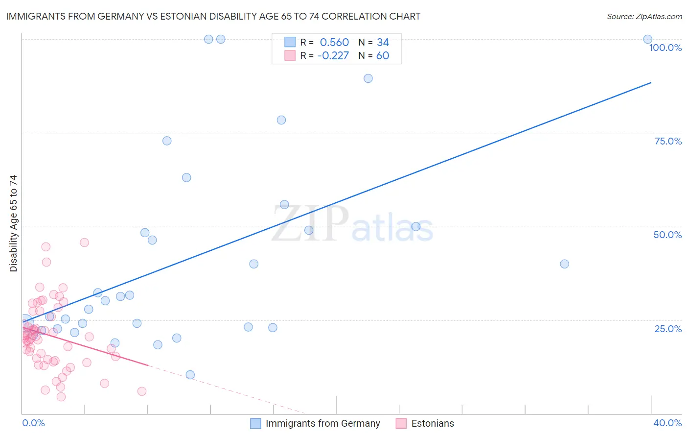 Immigrants from Germany vs Estonian Disability Age 65 to 74