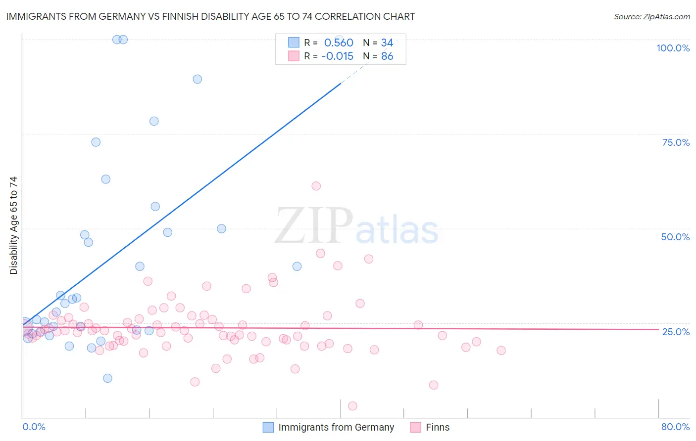 Immigrants from Germany vs Finnish Disability Age 65 to 74