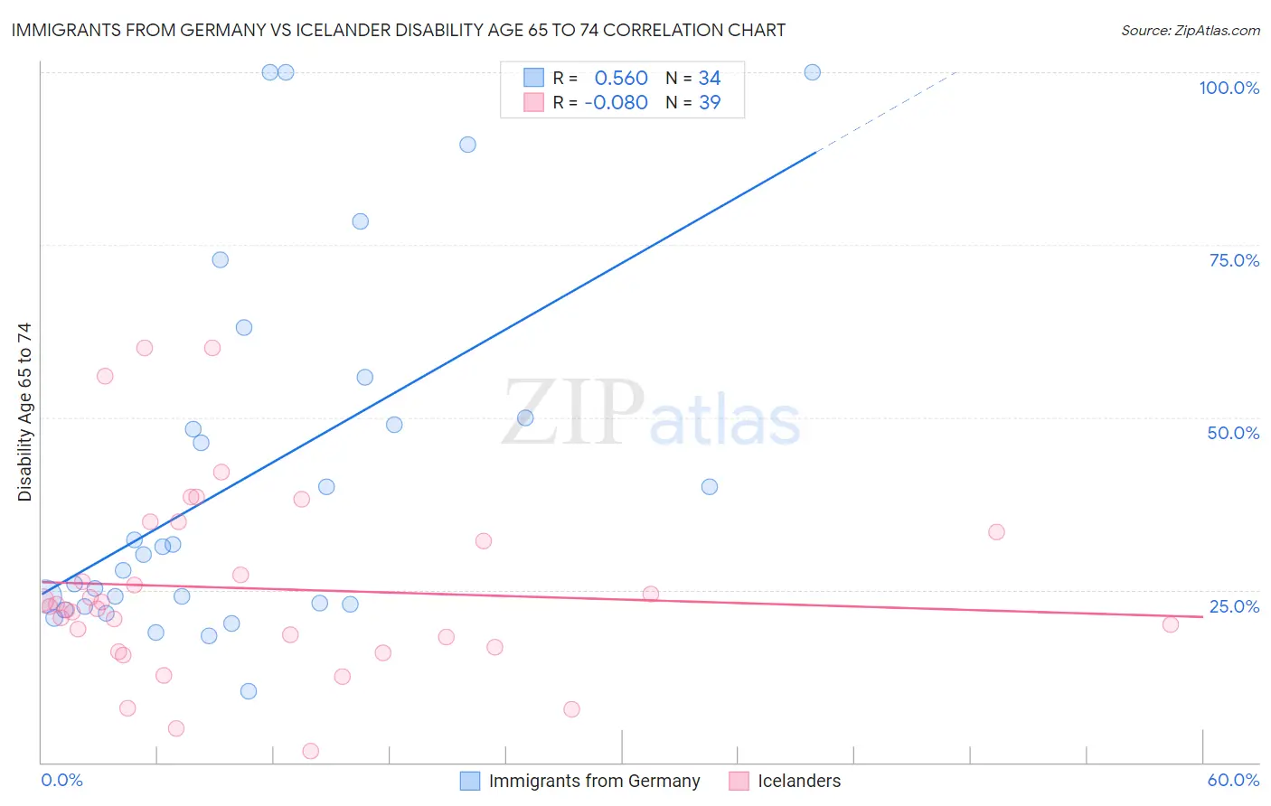 Immigrants from Germany vs Icelander Disability Age 65 to 74