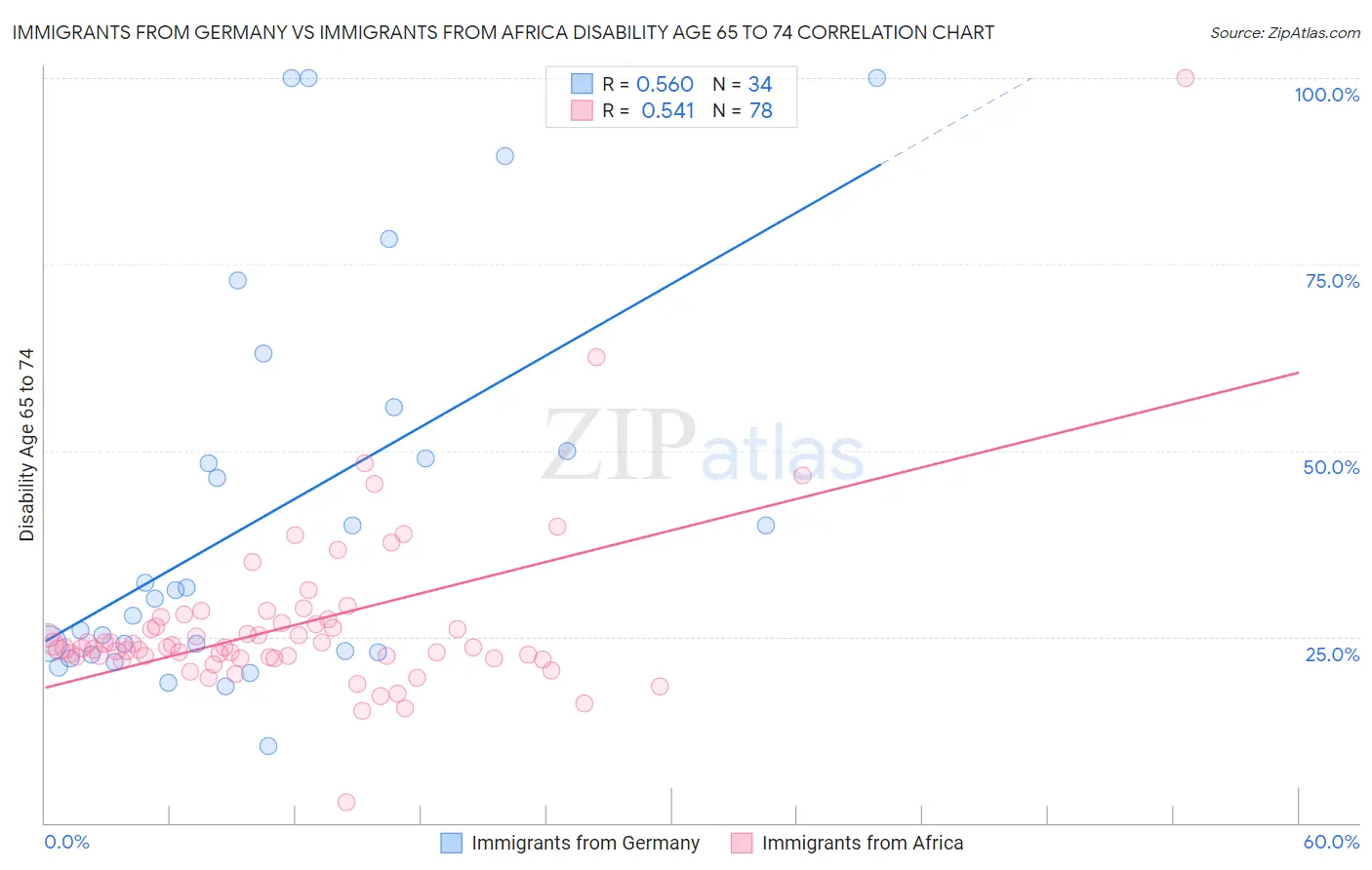 Immigrants from Germany vs Immigrants from Africa Disability Age 65 to 74