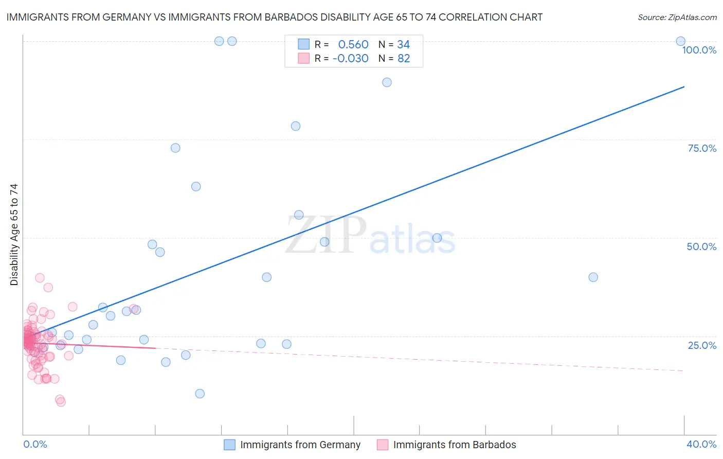 Immigrants from Germany vs Immigrants from Barbados Disability Age 65 to 74