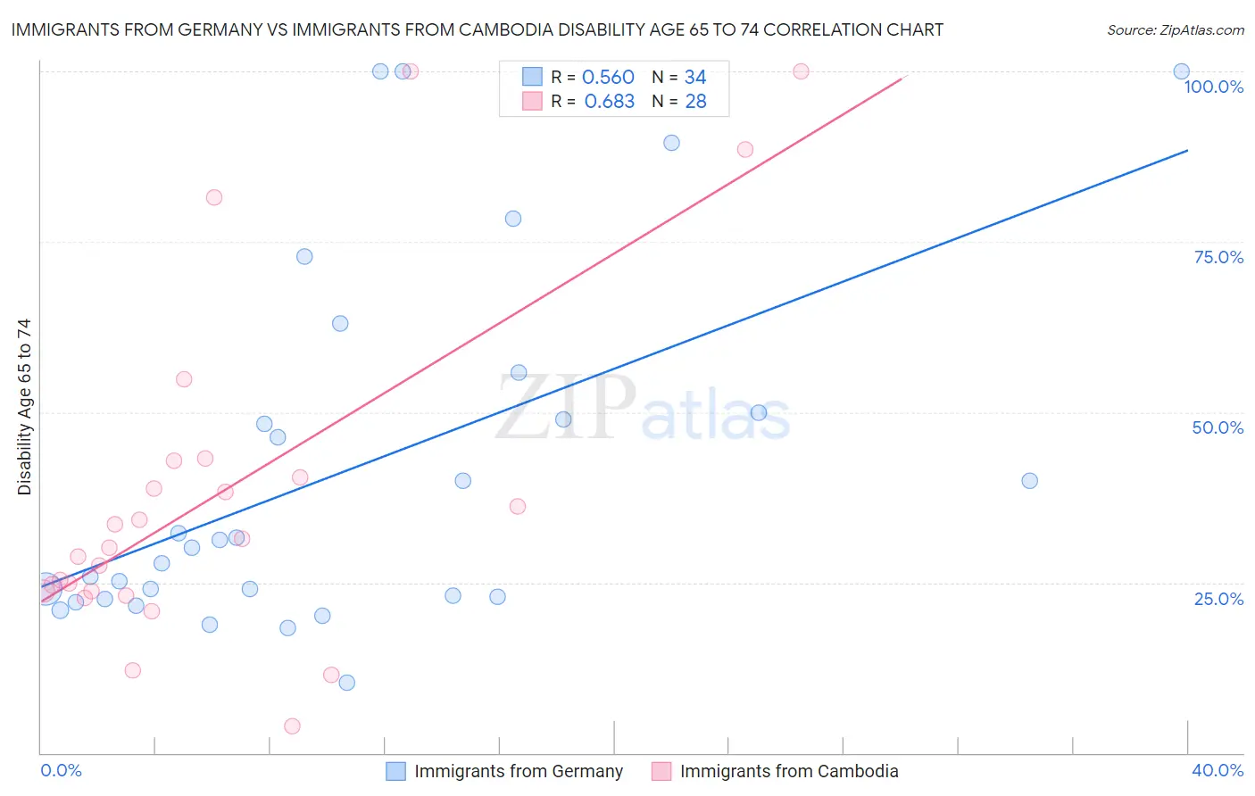 Immigrants from Germany vs Immigrants from Cambodia Disability Age 65 to 74