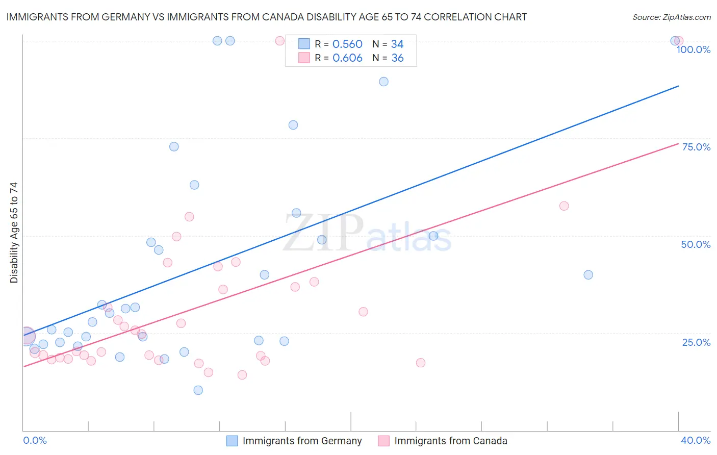 Immigrants from Germany vs Immigrants from Canada Disability Age 65 to 74