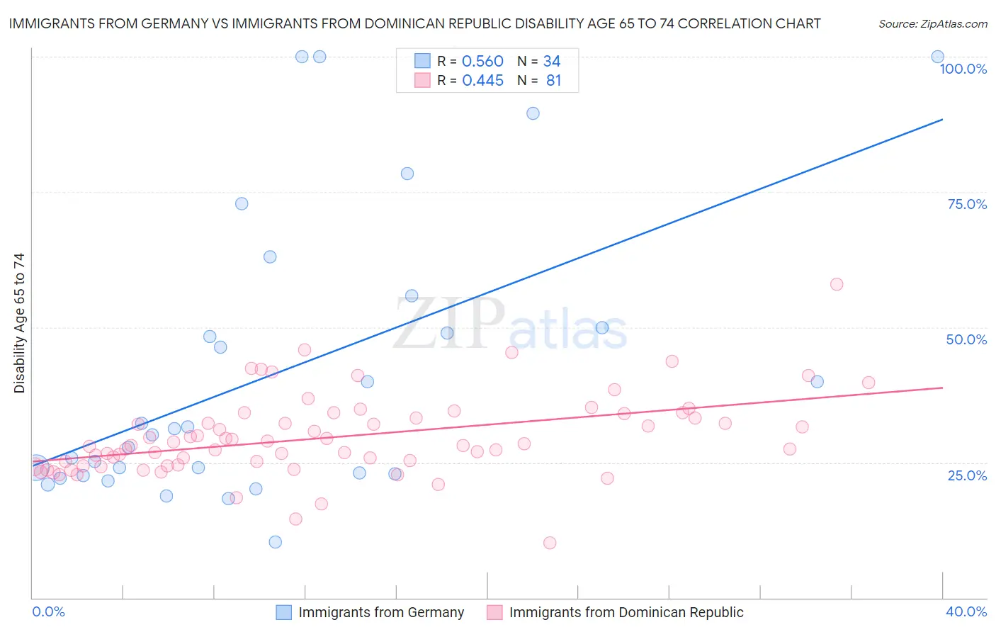 Immigrants from Germany vs Immigrants from Dominican Republic Disability Age 65 to 74