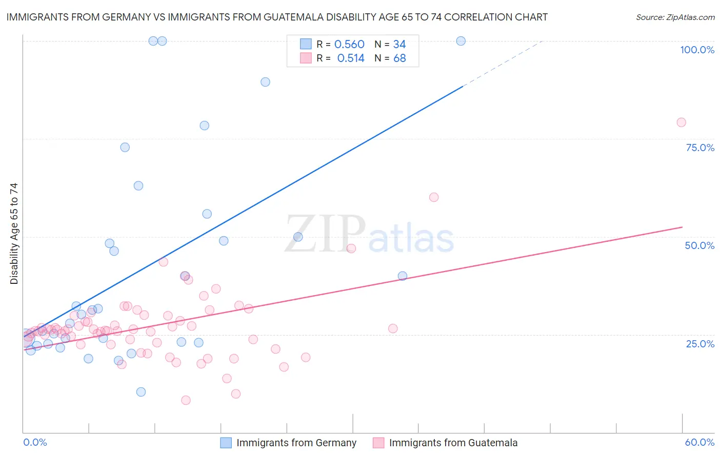 Immigrants from Germany vs Immigrants from Guatemala Disability Age 65 to 74