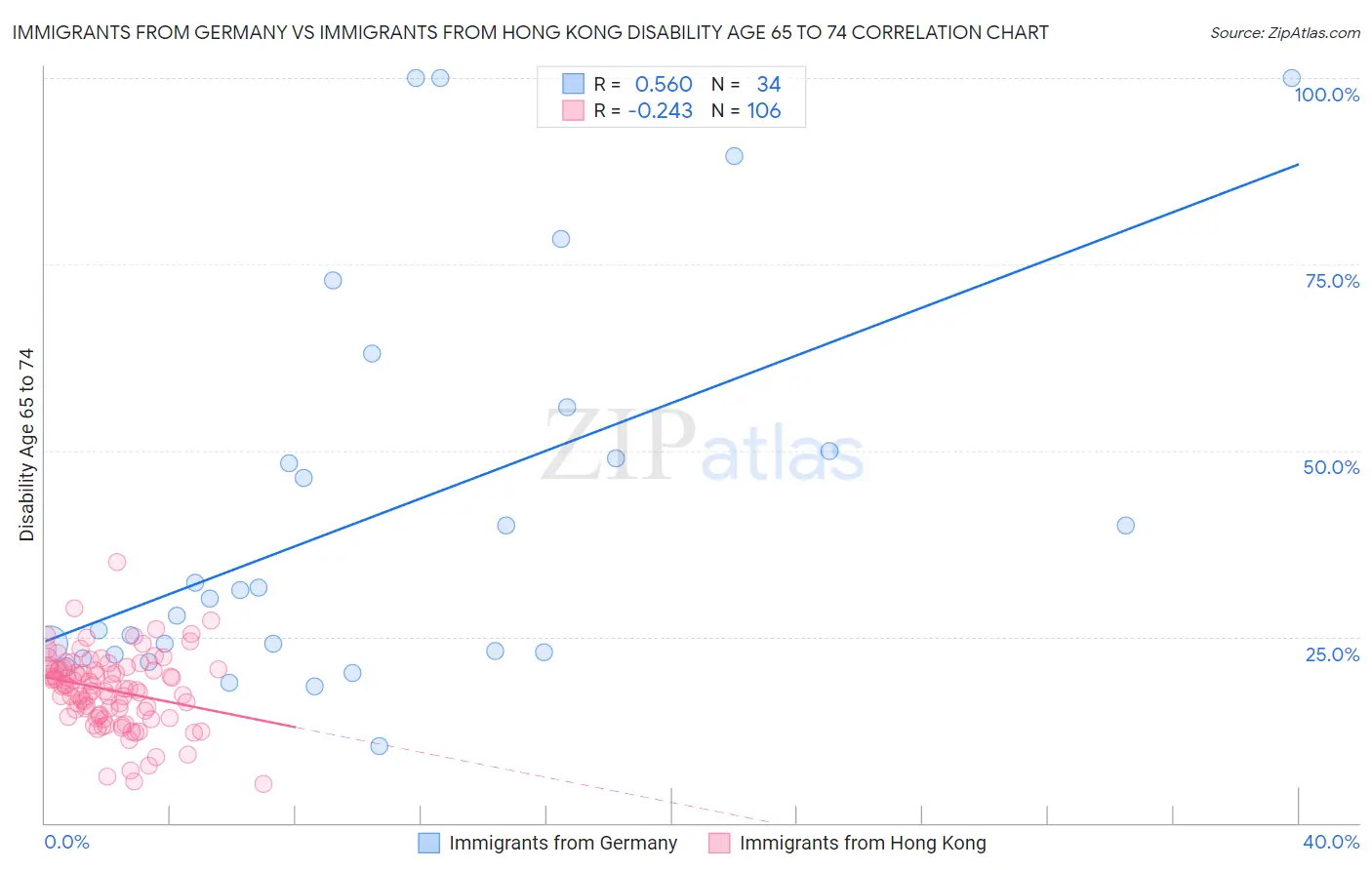 Immigrants from Germany vs Immigrants from Hong Kong Disability Age 65 to 74