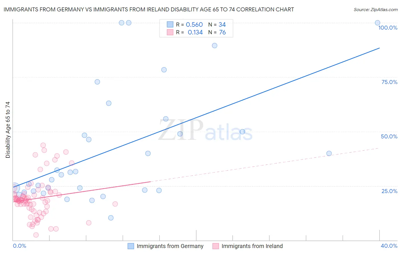 Immigrants from Germany vs Immigrants from Ireland Disability Age 65 to 74