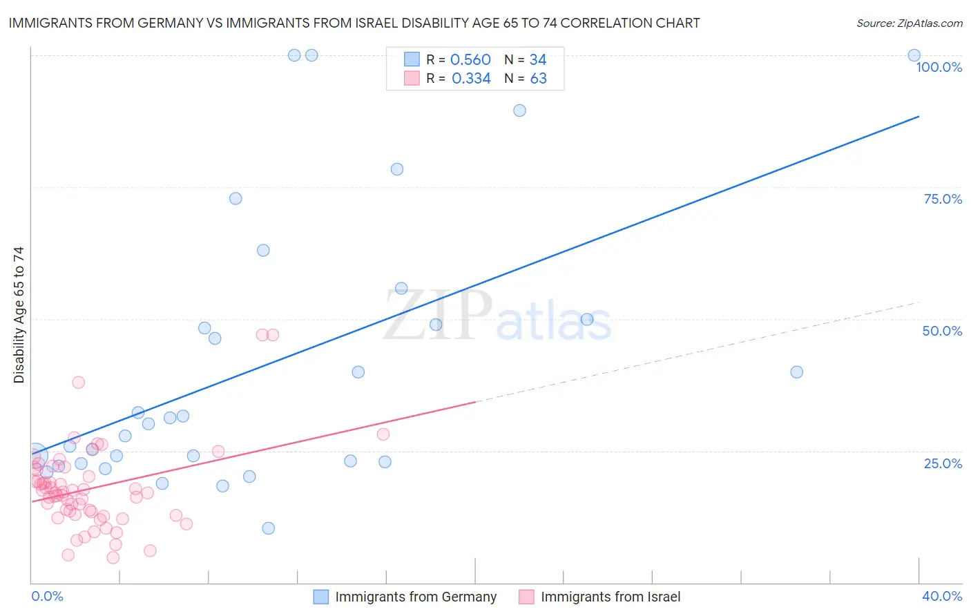 Immigrants from Germany vs Immigrants from Israel Disability Age 65 to 74