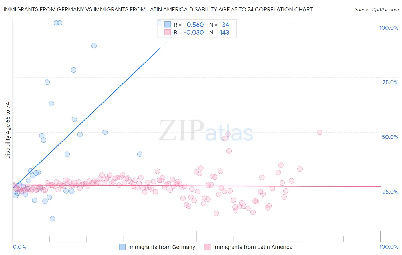 Immigrants from Germany vs Immigrants from Latin America Disability Age 65 to 74