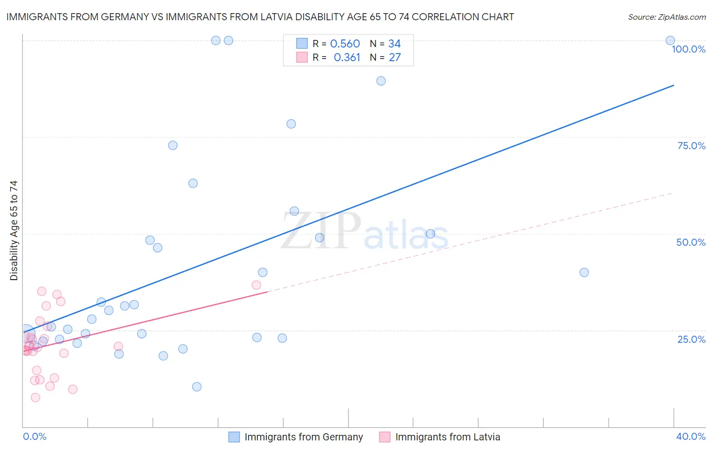 Immigrants from Germany vs Immigrants from Latvia Disability Age 65 to 74