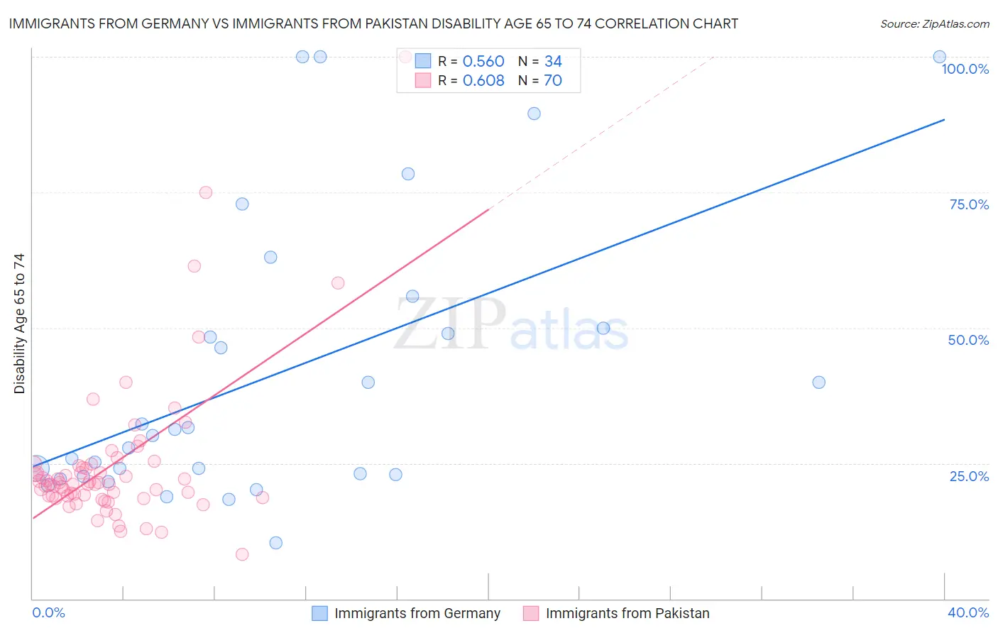 Immigrants from Germany vs Immigrants from Pakistan Disability Age 65 to 74