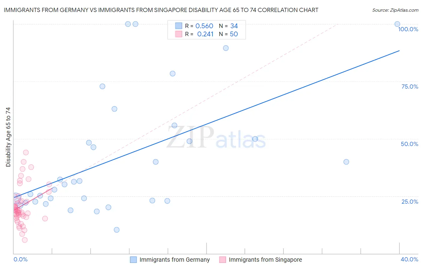 Immigrants from Germany vs Immigrants from Singapore Disability Age 65 to 74