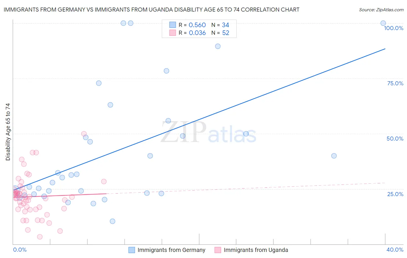 Immigrants from Germany vs Immigrants from Uganda Disability Age 65 to 74