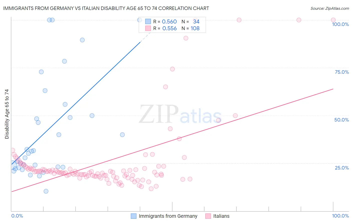 Immigrants from Germany vs Italian Disability Age 65 to 74