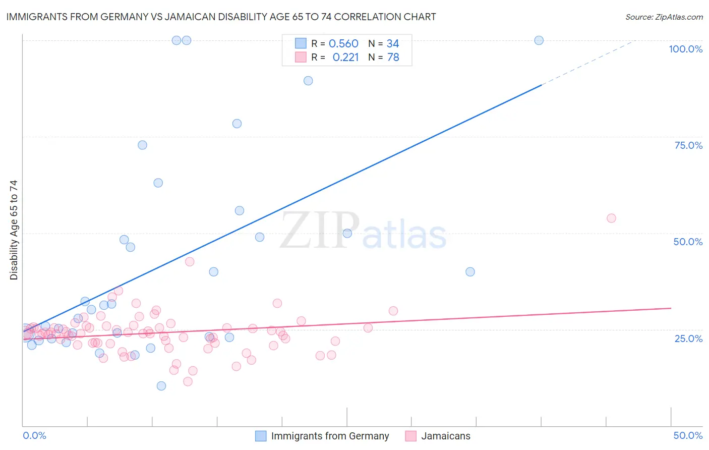 Immigrants from Germany vs Jamaican Disability Age 65 to 74