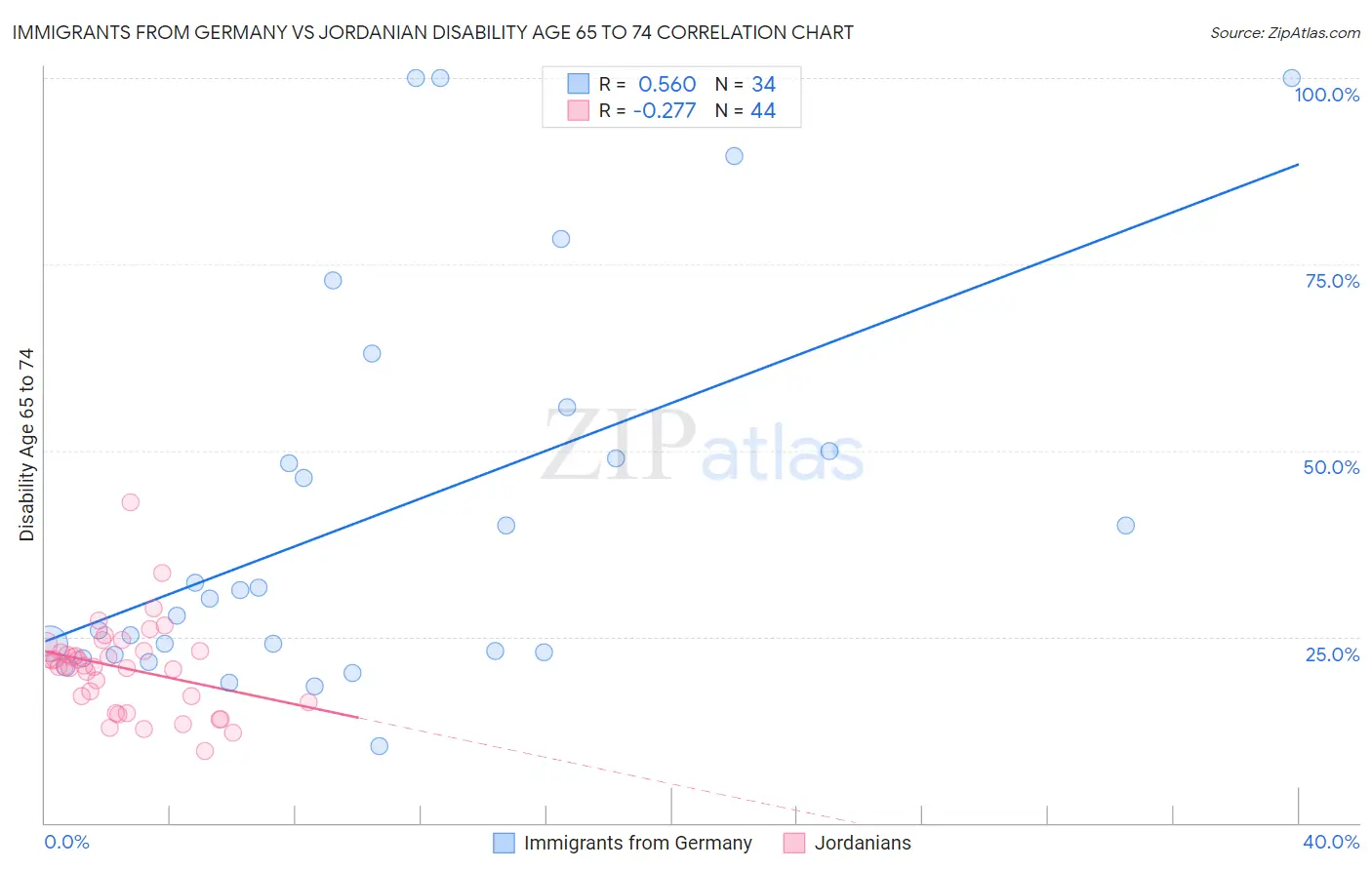 Immigrants from Germany vs Jordanian Disability Age 65 to 74