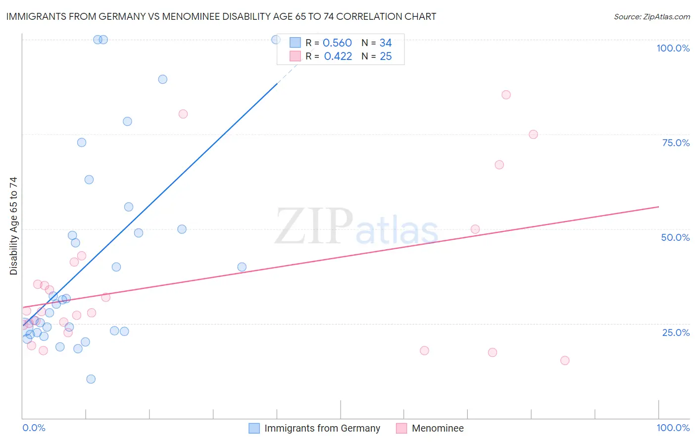 Immigrants from Germany vs Menominee Disability Age 65 to 74