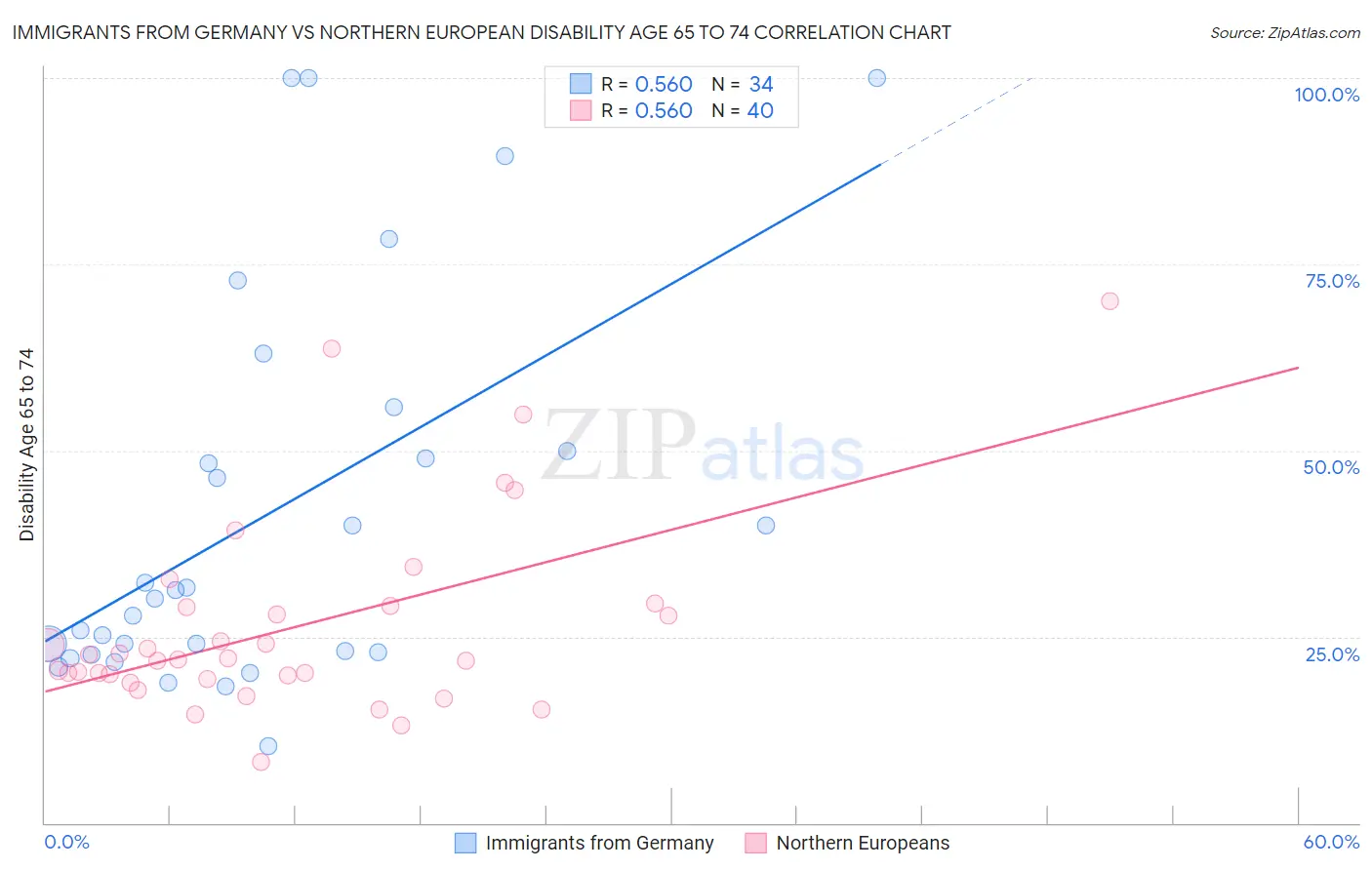 Immigrants from Germany vs Northern European Disability Age 65 to 74