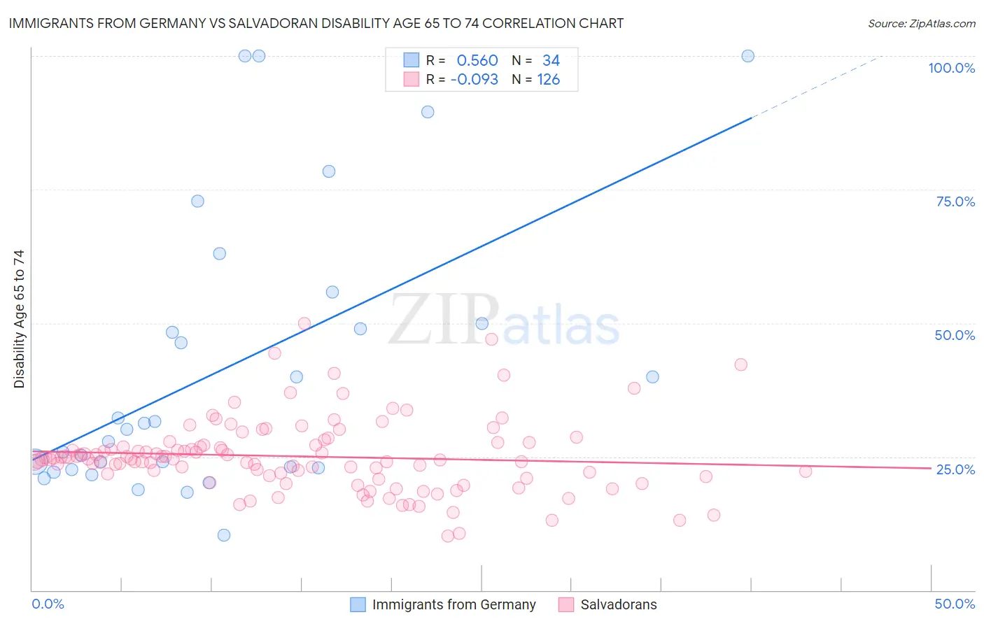 Immigrants from Germany vs Salvadoran Disability Age 65 to 74