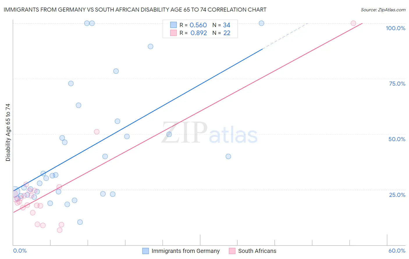 Immigrants from Germany vs South African Disability Age 65 to 74