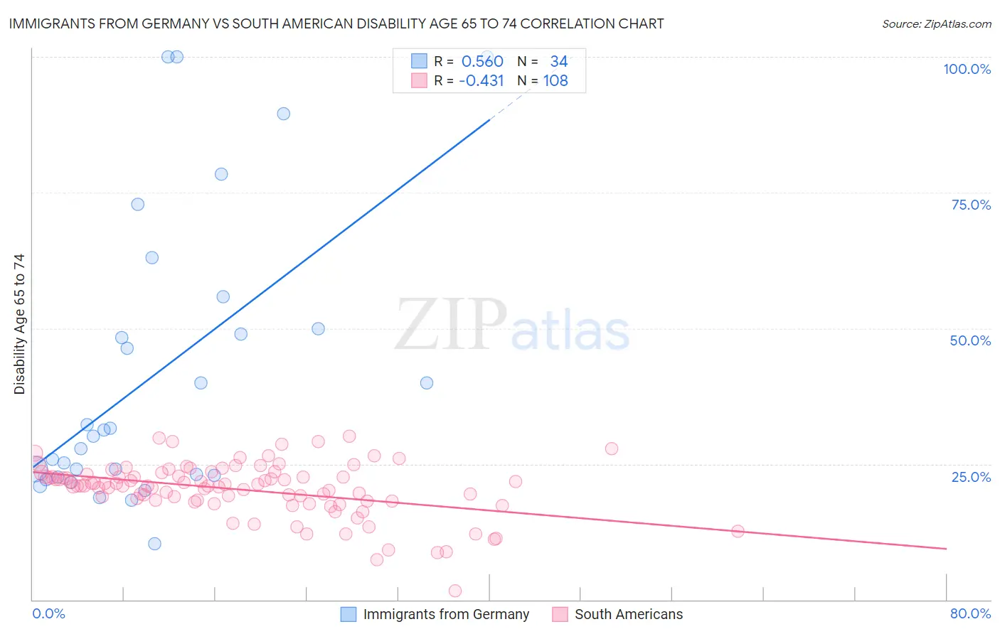 Immigrants from Germany vs South American Disability Age 65 to 74