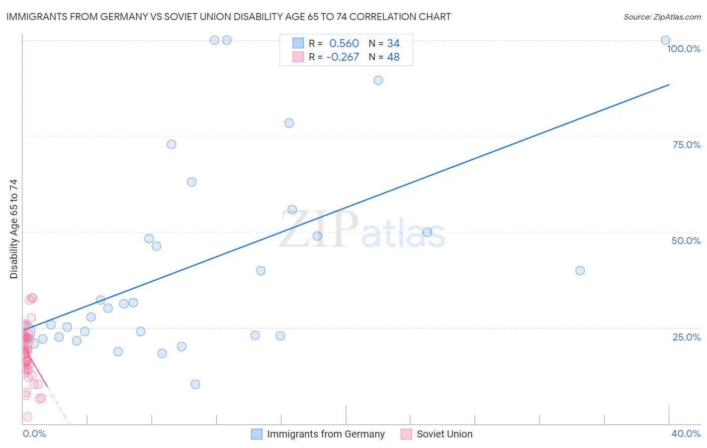 Immigrants from Germany vs Soviet Union Disability Age 65 to 74