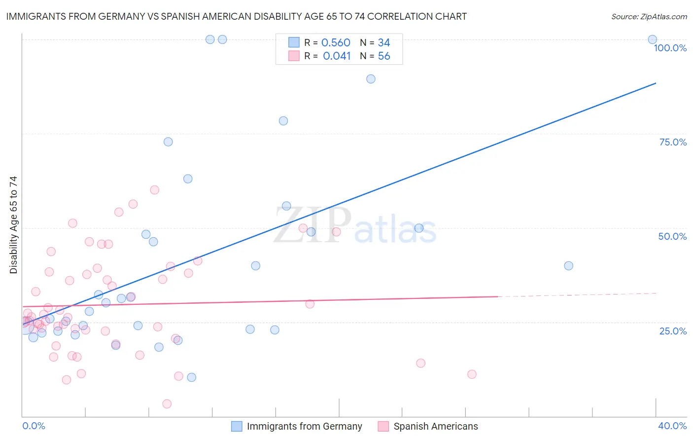 Immigrants from Germany vs Spanish American Disability Age 65 to 74