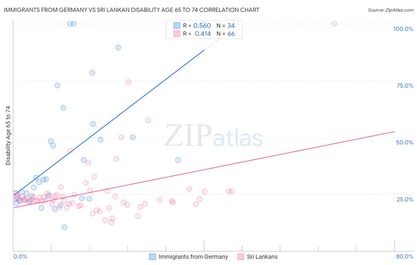 Immigrants from Germany vs Sri Lankan Disability Age 65 to 74