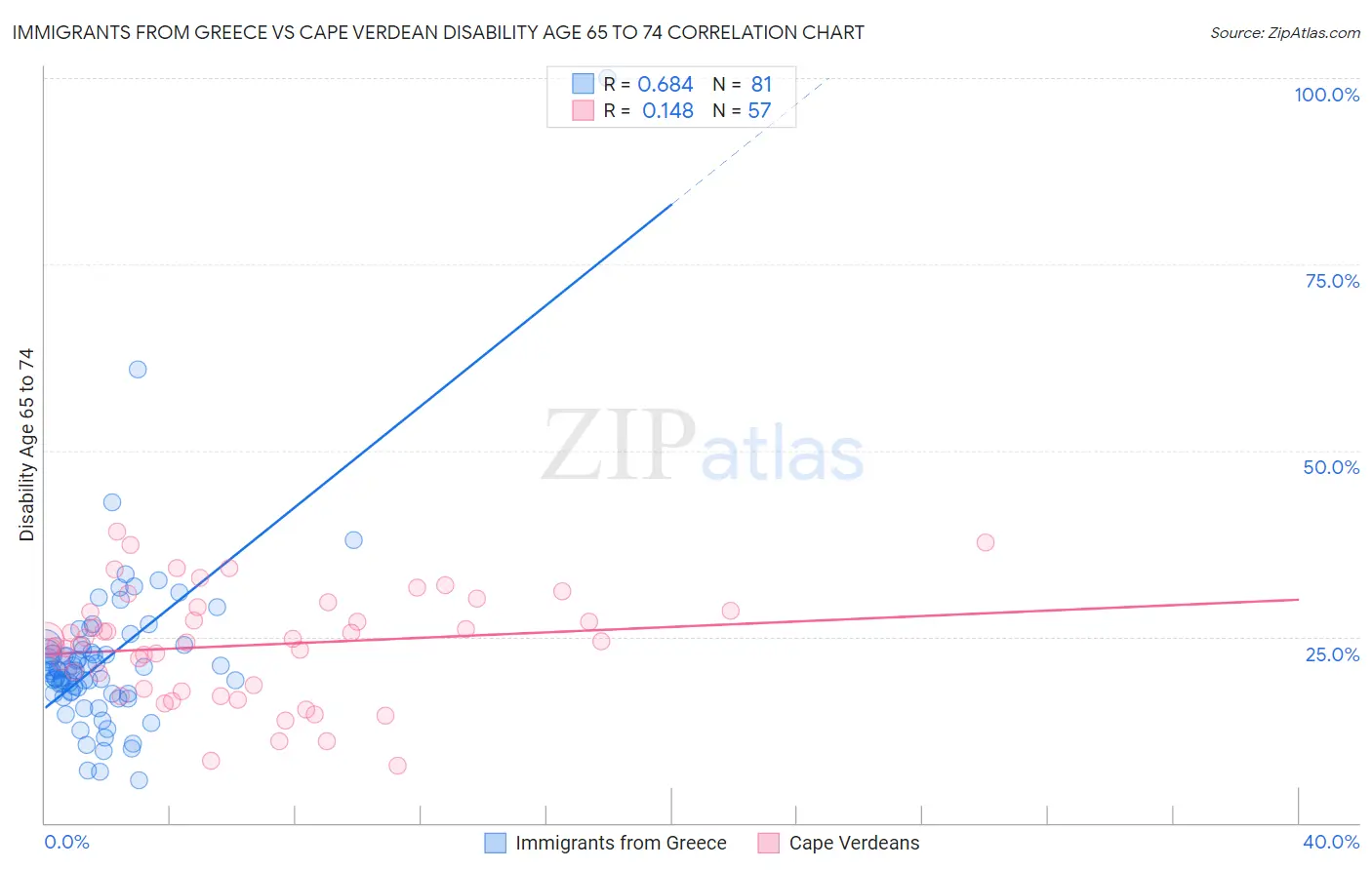 Immigrants from Greece vs Cape Verdean Disability Age 65 to 74