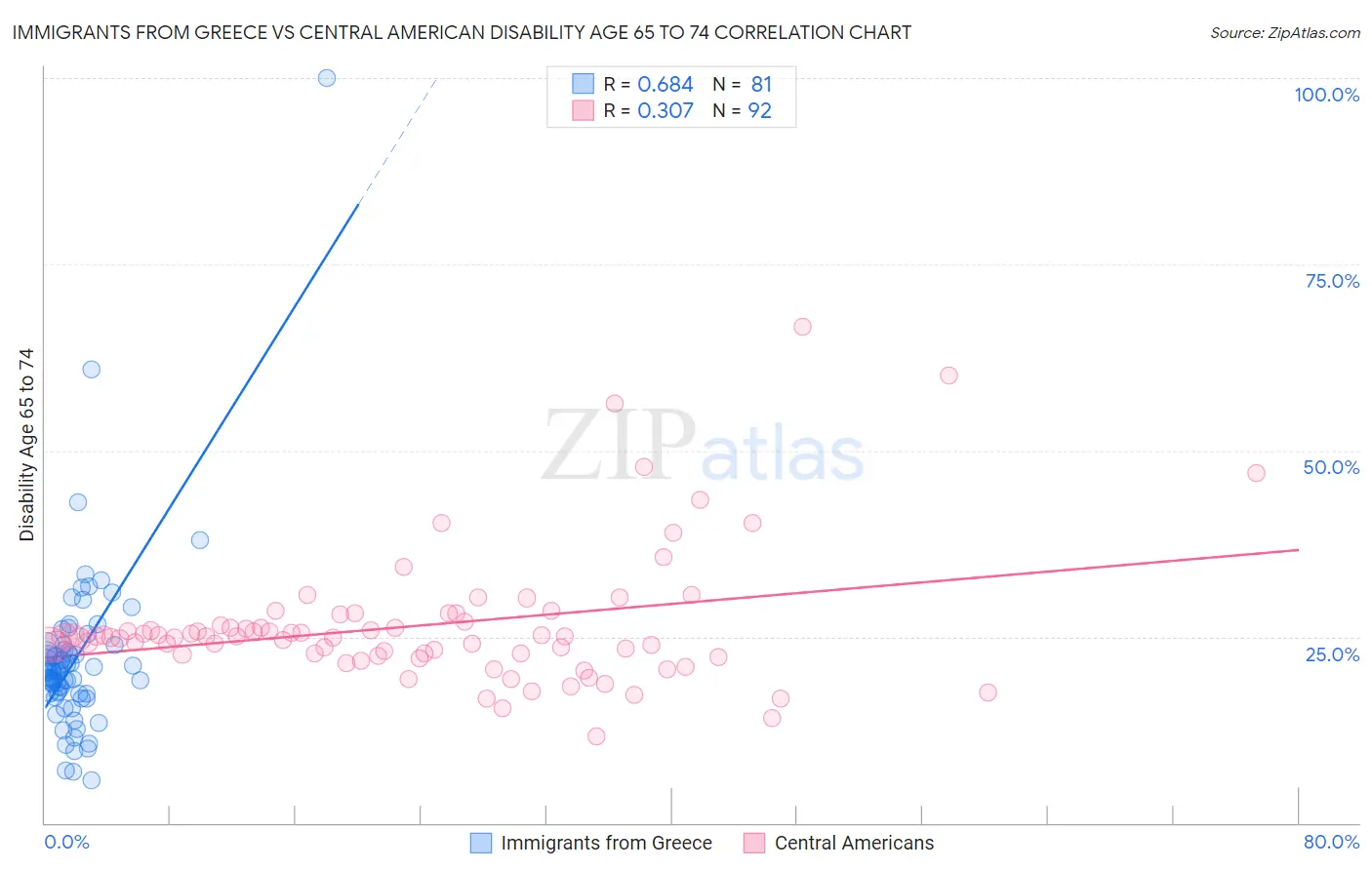 Immigrants from Greece vs Central American Disability Age 65 to 74