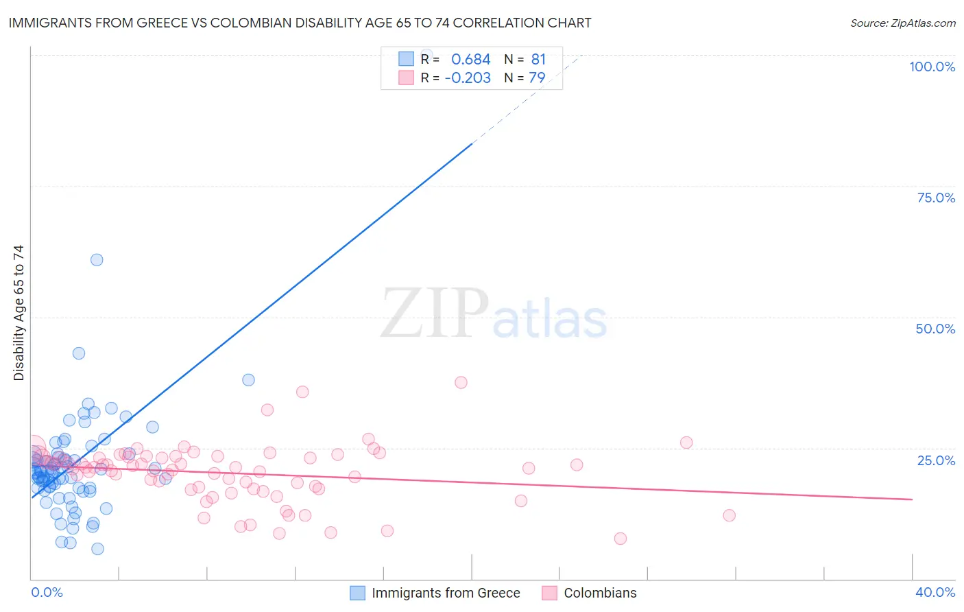 Immigrants from Greece vs Colombian Disability Age 65 to 74
