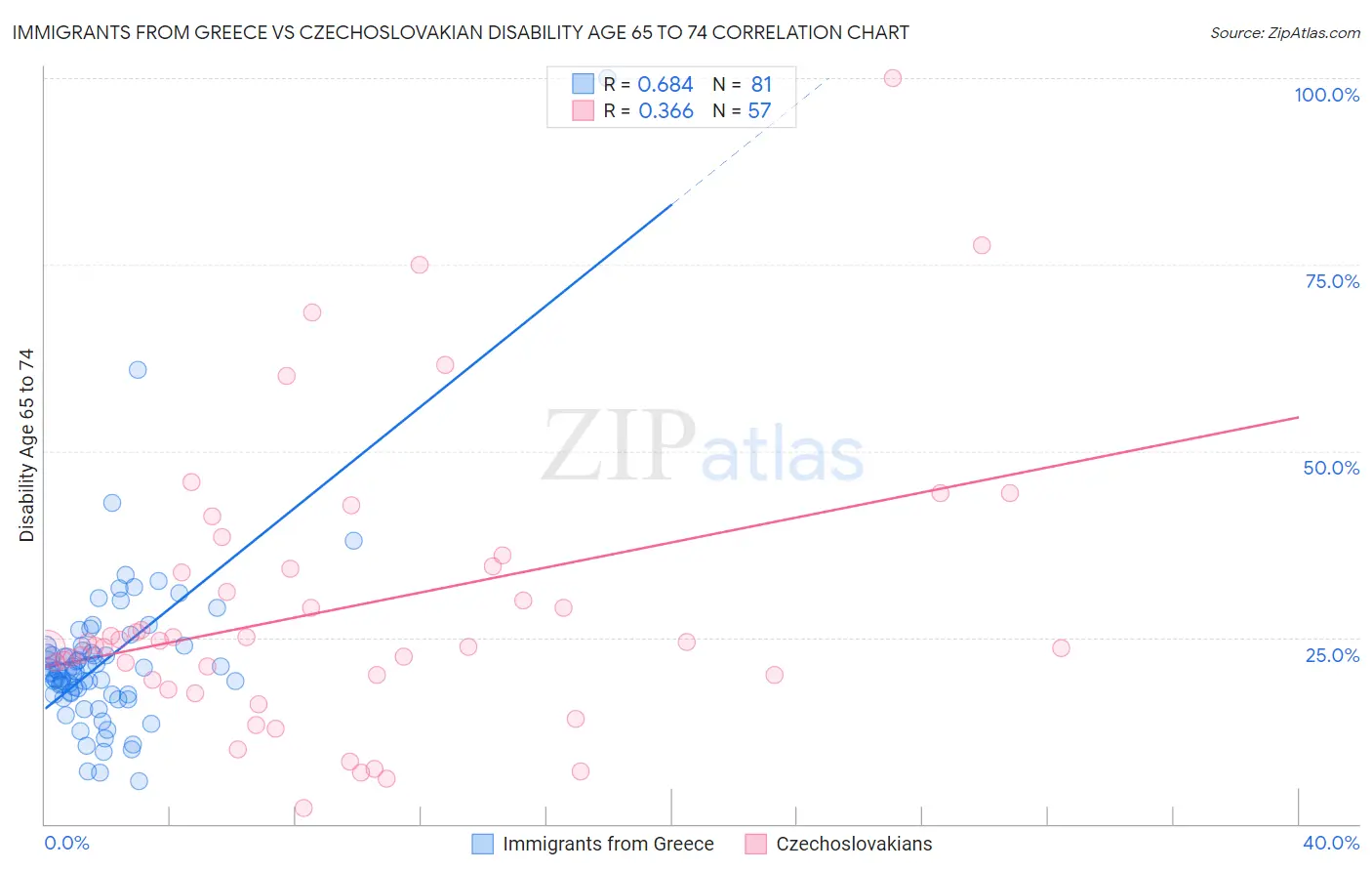 Immigrants from Greece vs Czechoslovakian Disability Age 65 to 74