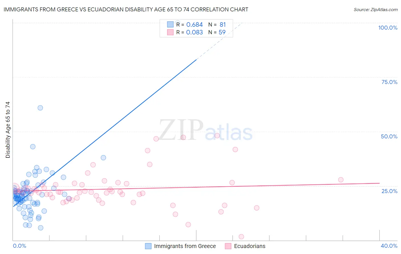 Immigrants from Greece vs Ecuadorian Disability Age 65 to 74