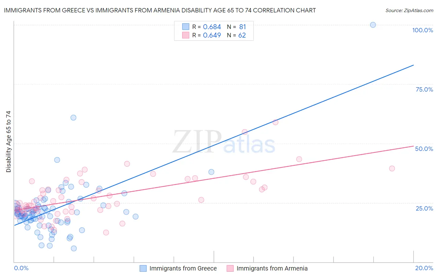 Immigrants from Greece vs Immigrants from Armenia Disability Age 65 to 74