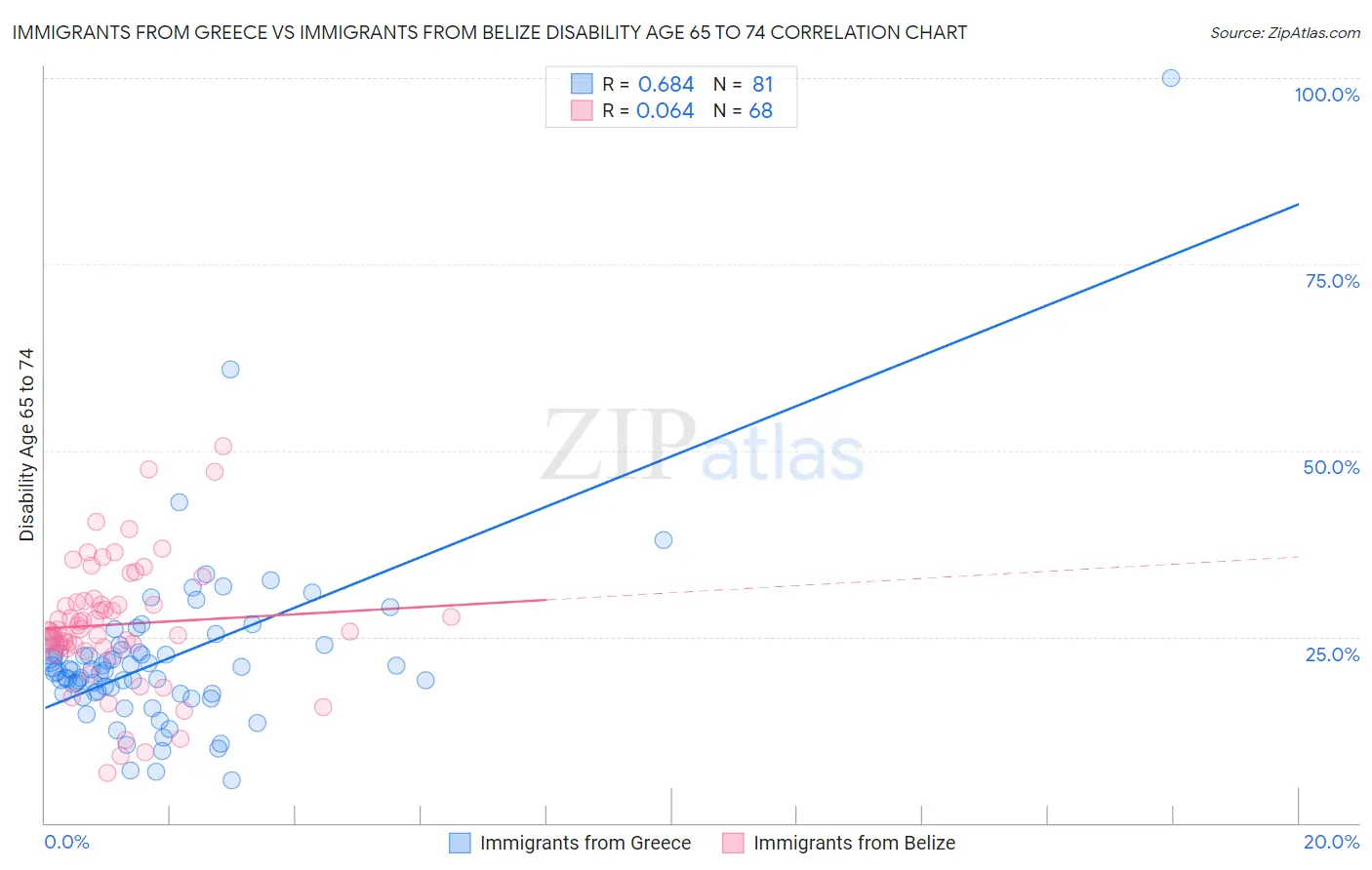 Immigrants from Greece vs Immigrants from Belize Disability Age 65 to 74