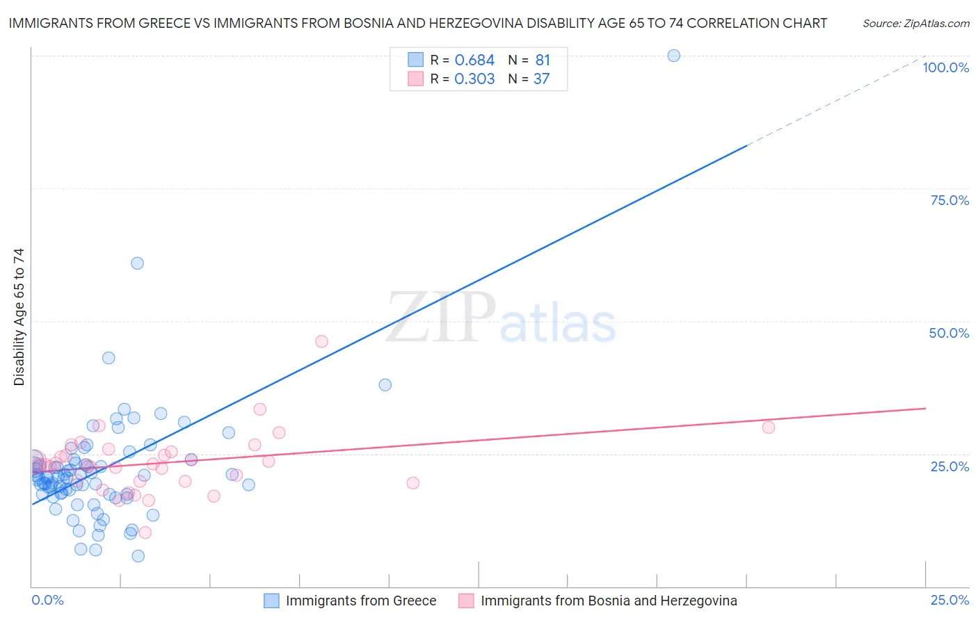 Immigrants from Greece vs Immigrants from Bosnia and Herzegovina Disability Age 65 to 74