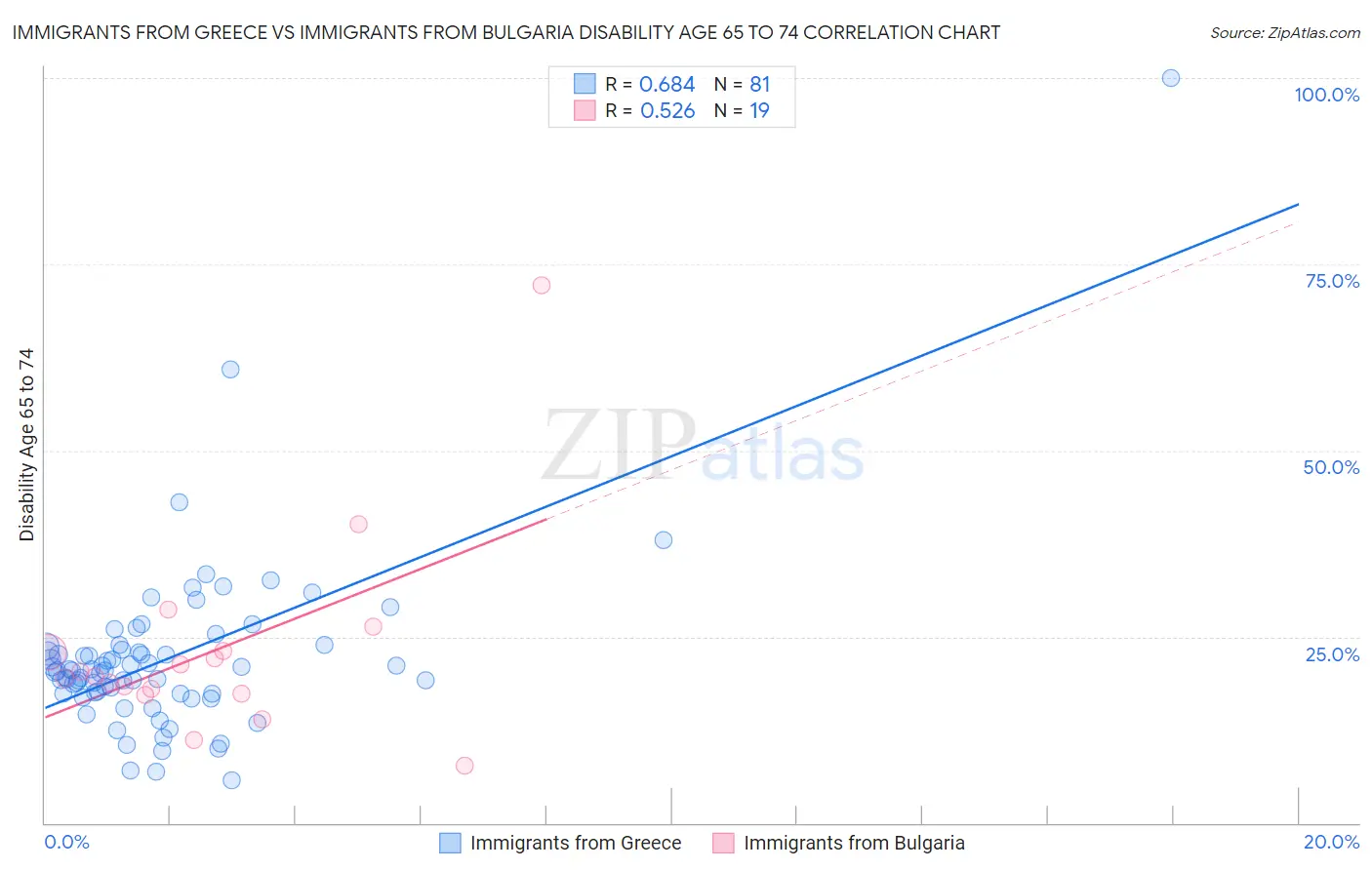 Immigrants from Greece vs Immigrants from Bulgaria Disability Age 65 to 74