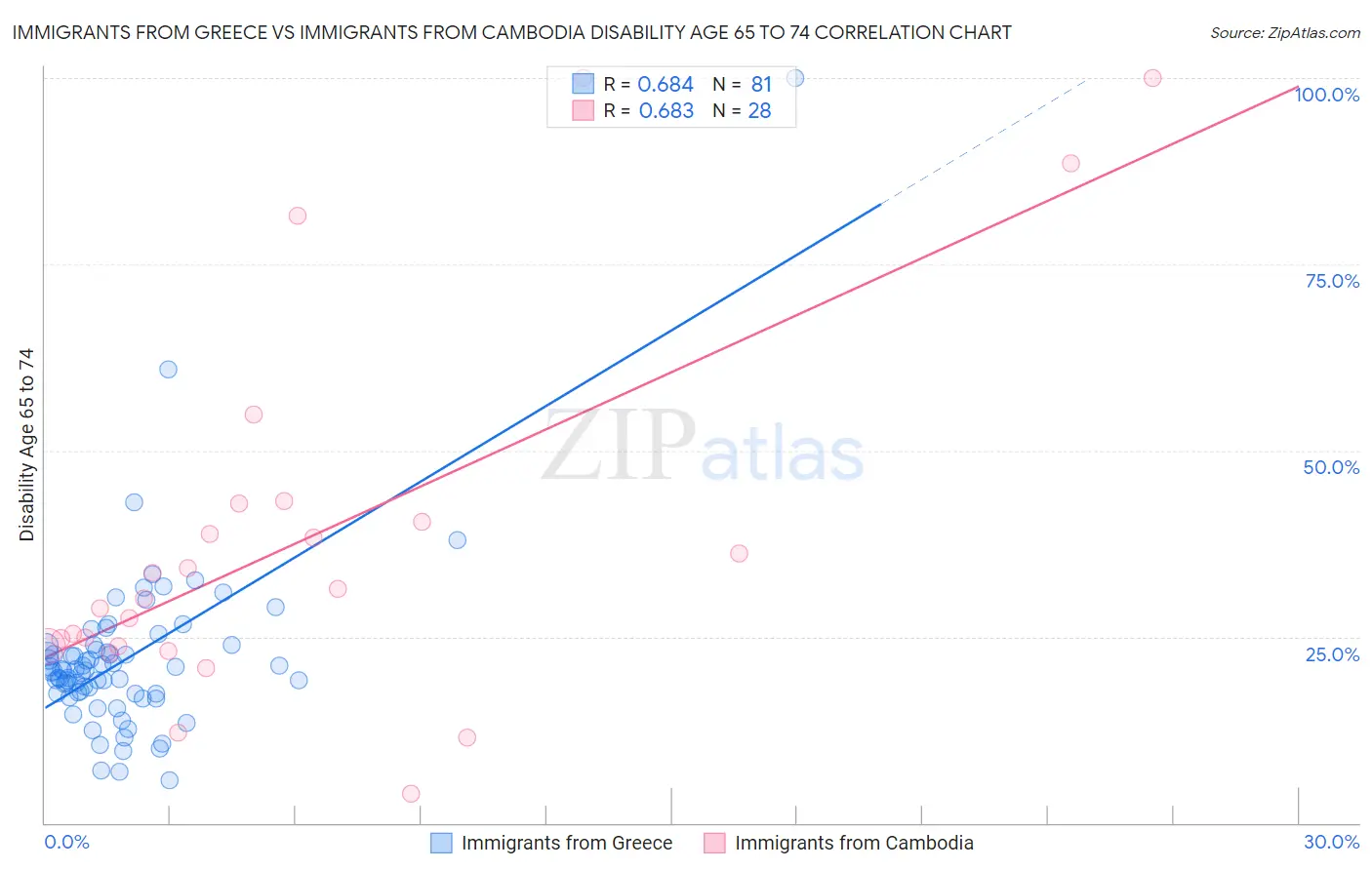 Immigrants from Greece vs Immigrants from Cambodia Disability Age 65 to 74