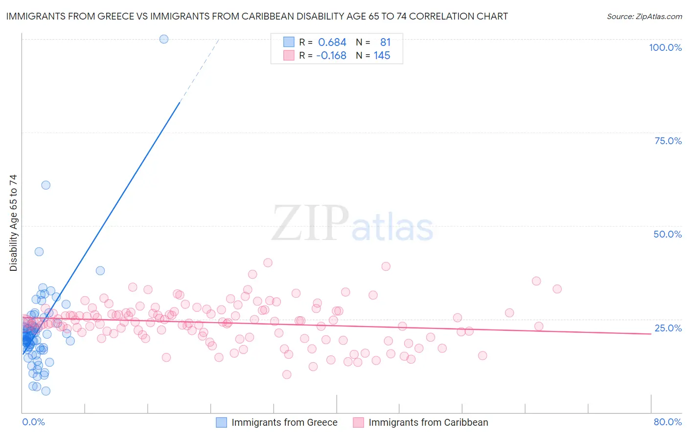 Immigrants from Greece vs Immigrants from Caribbean Disability Age 65 to 74