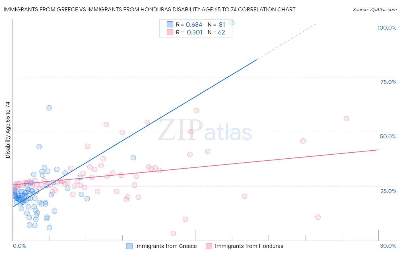 Immigrants from Greece vs Immigrants from Honduras Disability Age 65 to 74