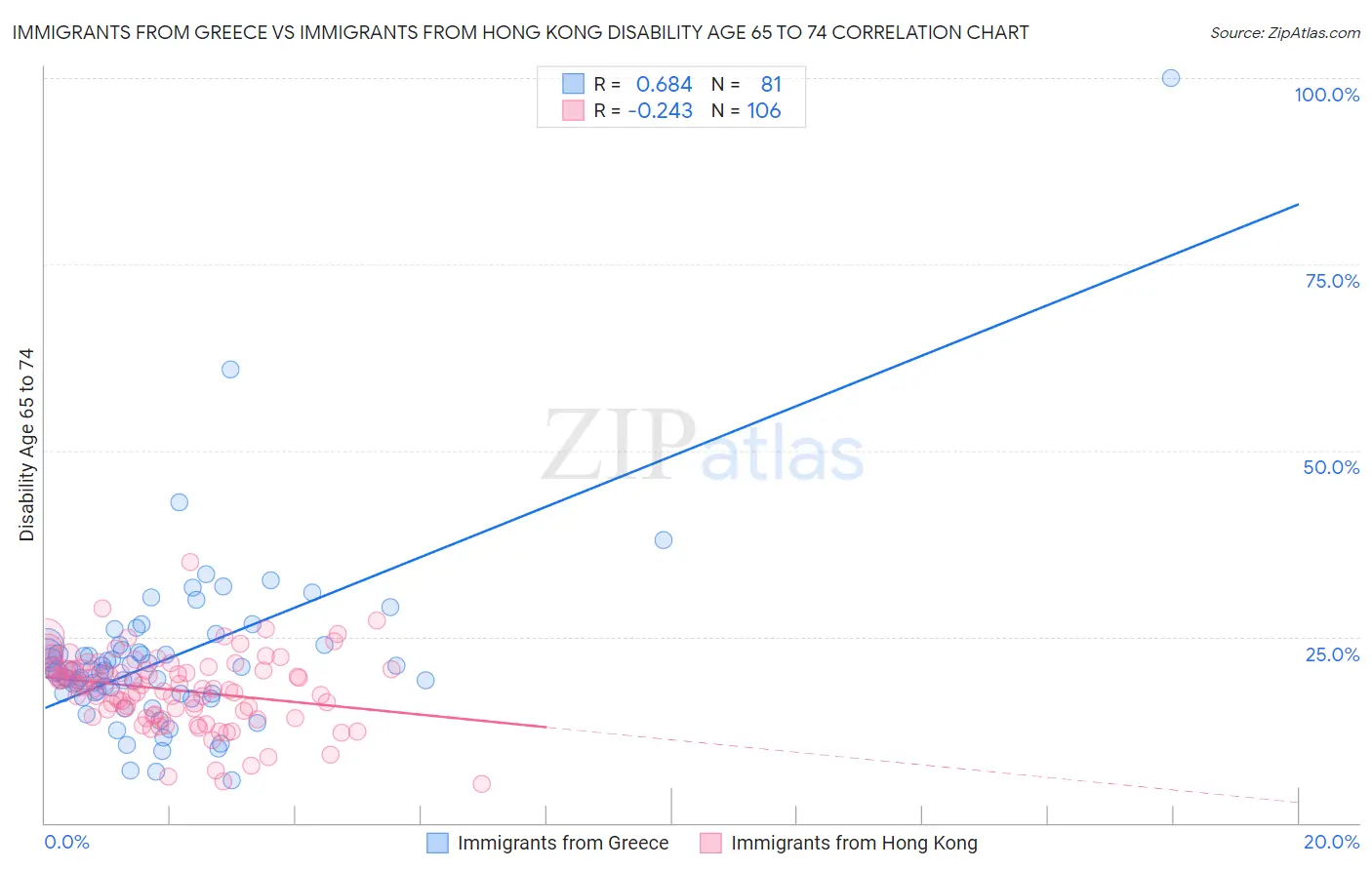 Immigrants from Greece vs Immigrants from Hong Kong Disability Age 65 to 74