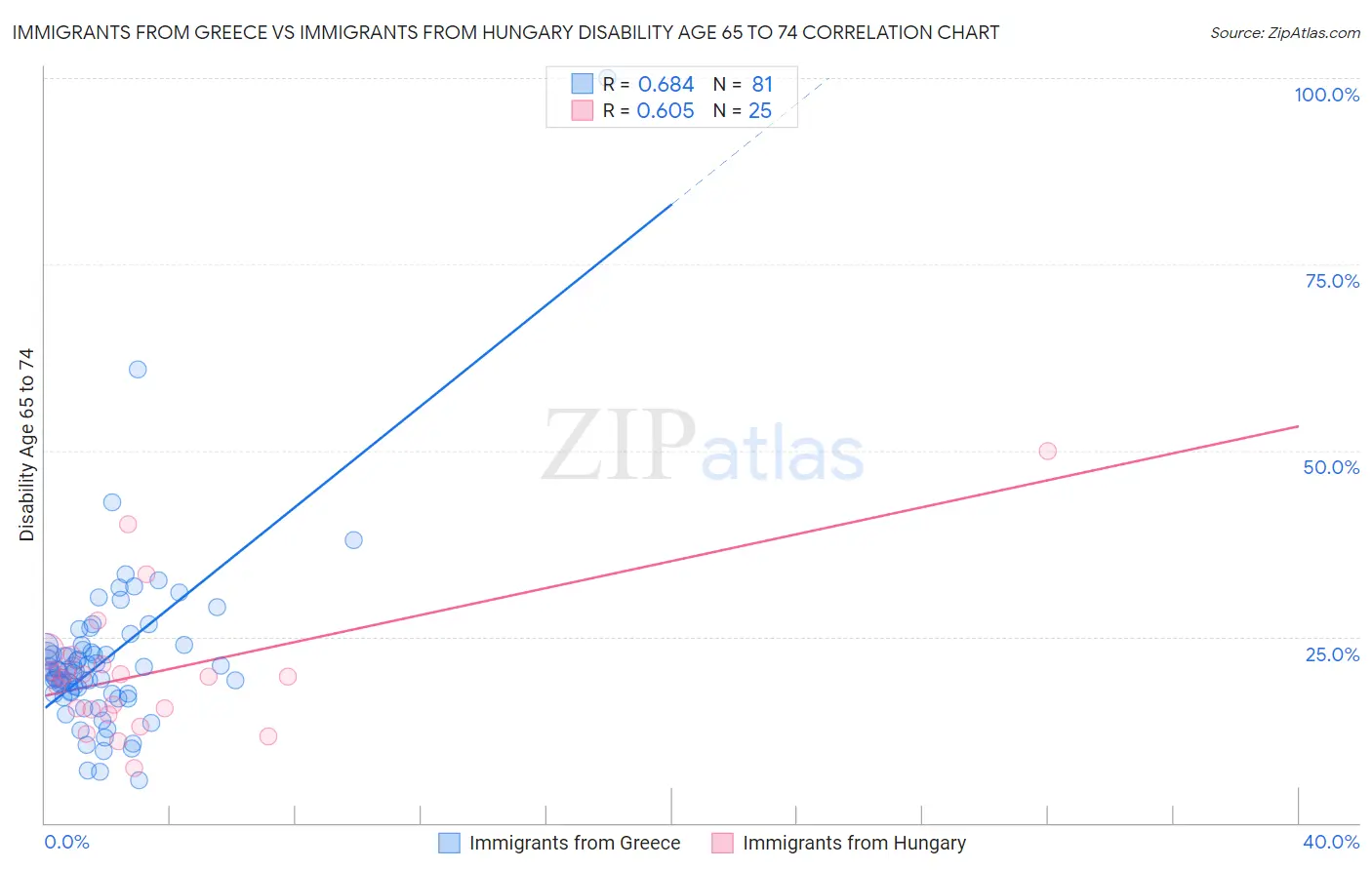 Immigrants from Greece vs Immigrants from Hungary Disability Age 65 to 74