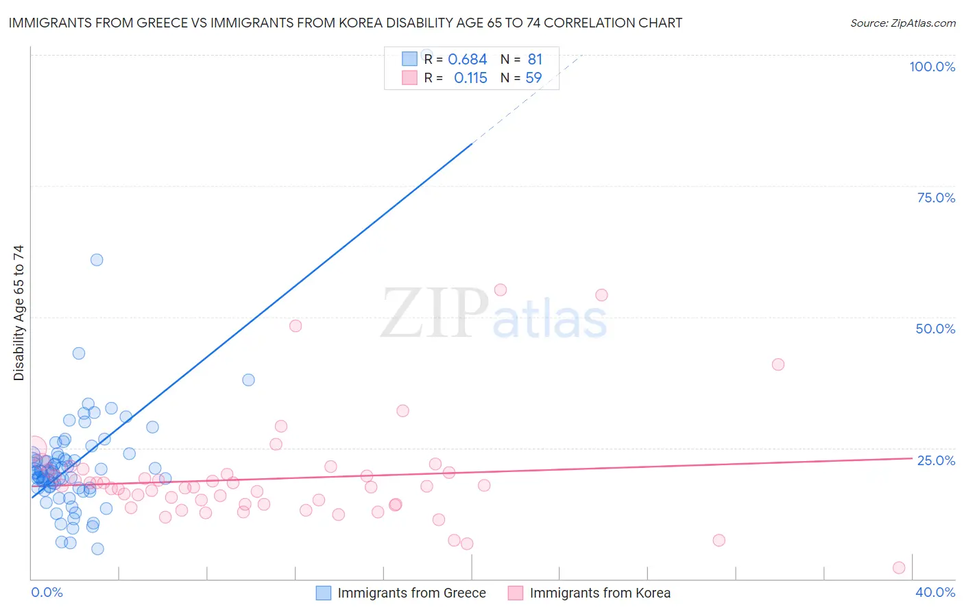 Immigrants from Greece vs Immigrants from Korea Disability Age 65 to 74